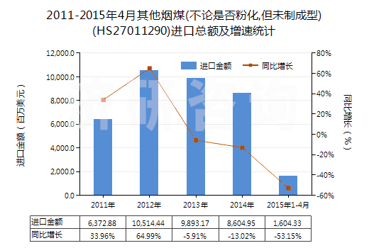 2011-2015年4月其他煙煤(不論是否粉化,但未制成型)(HS27011290)進口總額及增速統(tǒng)計